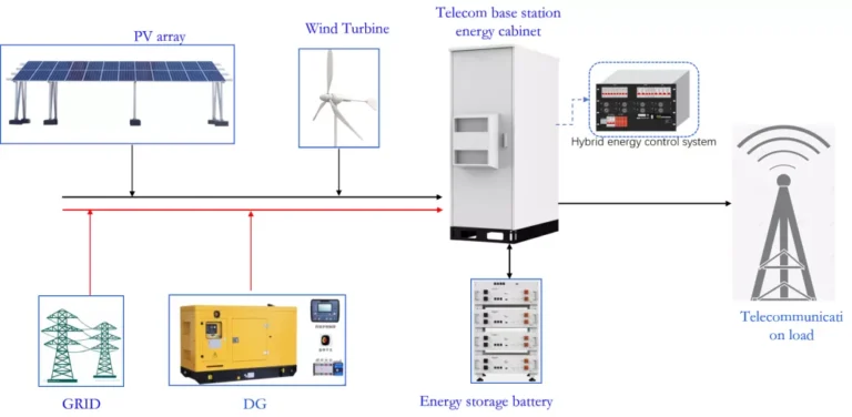 PV DG Synchronization Services in the USA – Reliable Power Integration for Businesses