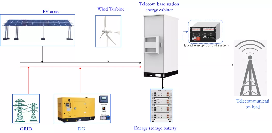 PV DG Synchronization Services in the USA – Reliable Power Integration for Businesses